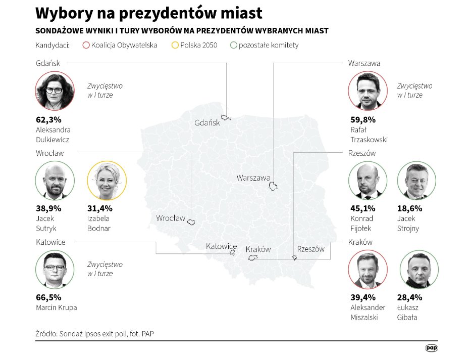 Wyniki exit poll wyborów na prezydentów miast. Szczegółowe wyniki