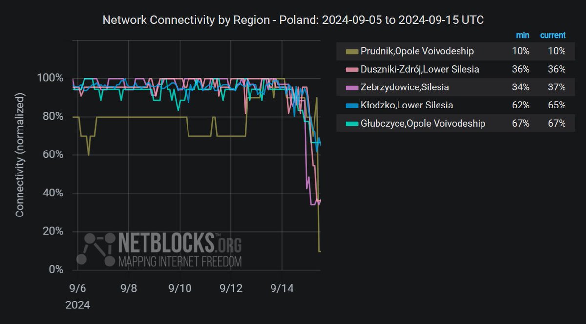 Métricas mostram um declínio significativo na conectividade de internet nas regiões do sudoeste da Polônia, incluindo a cidade histórica de Klodzko, enquanto a mortal tempestade Boris causa estragos na Europa Central; as perdas no serviço são atribuídas a cortes de energia em meio a fortes inundações