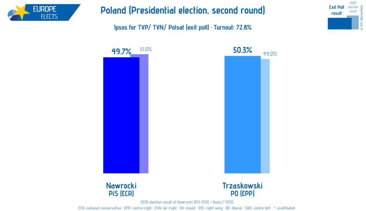 Poland, Ipsos: Presidential election, second round today. Trzaskowski (PO-EPP): 50.3% ( 1.3) Nawrocki (PiS-ECR): 49.7% (-1.3)  /- vs. Last election results
